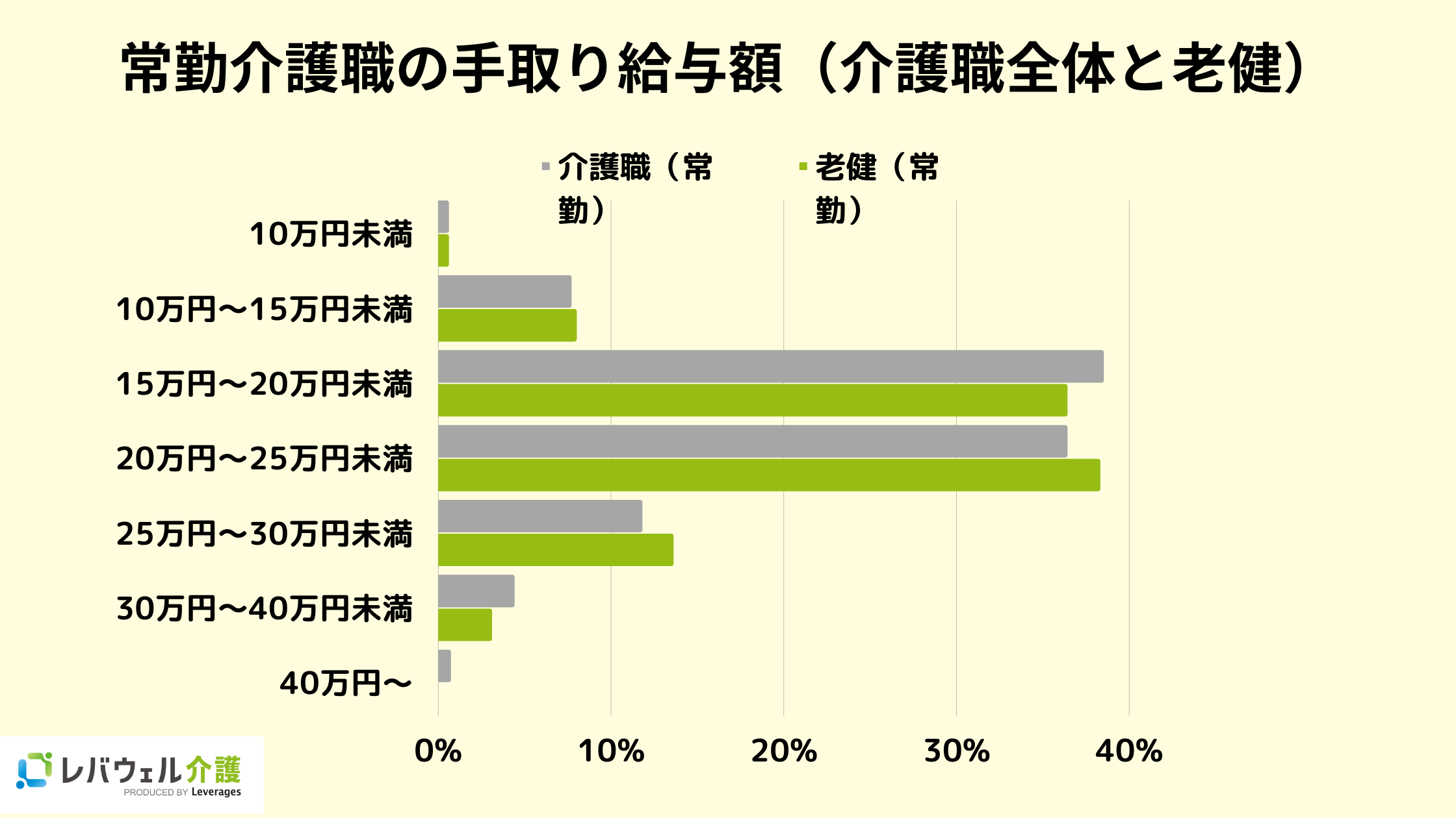 介護職全体の手取り給与額と老健で働く介護職の手取り給与額のデータ(常勤)