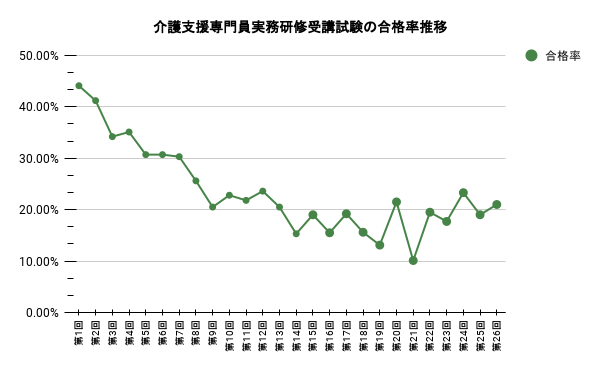 過去26回分ケアマネ試験の合格率推移のイメージ