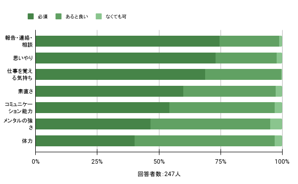 介護職員に求められるスキルや適性のグラフのイメージ