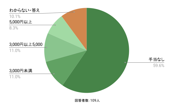 介護職員初任者研修取得による資格手当の金額の画像