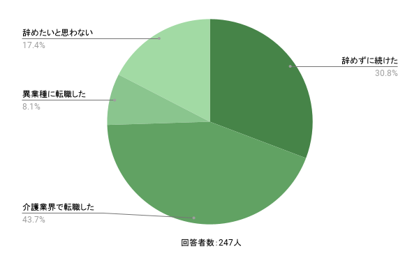 介護業界で離職した人の割合の画像