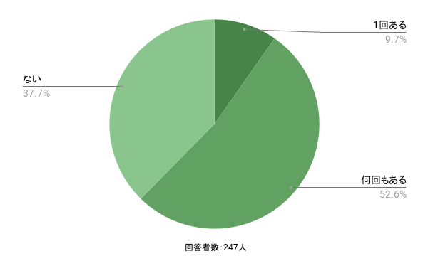 介護職員に向いていないと思った人の割合の画像