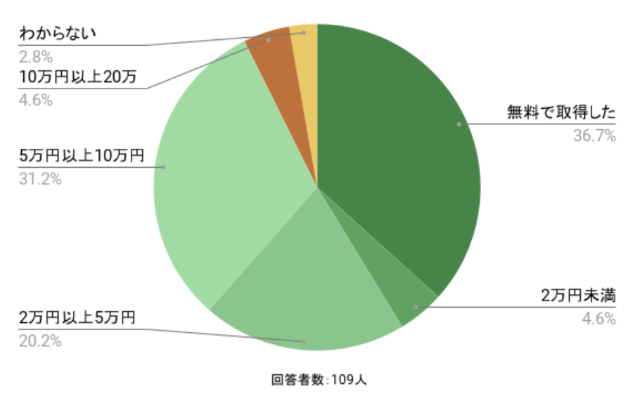 初任者研修を無料で取得した人の割合は36.7%のイメージ