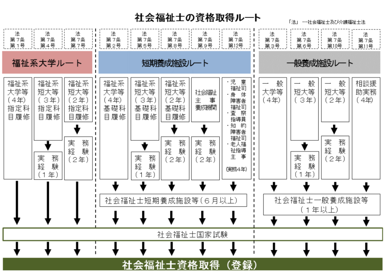 社会福祉士の資格取得ルートのイメージ