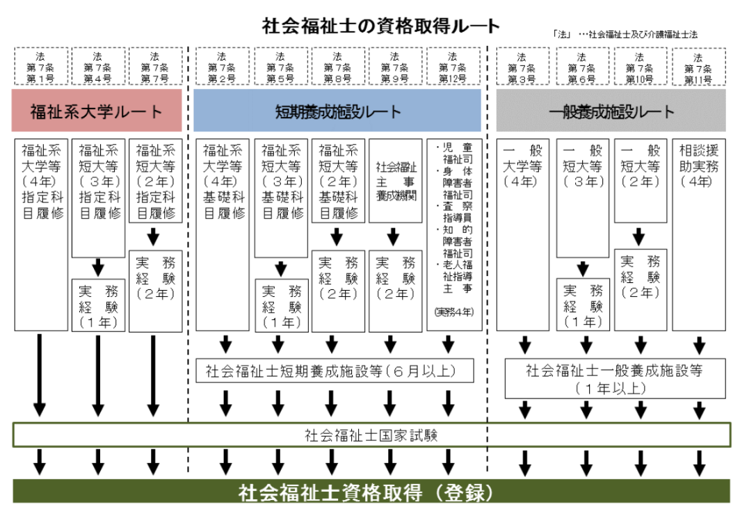 社会福祉士の資格取得ルートの画像