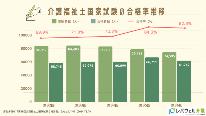 介護福祉国家試験の合格率の推移のグラフ画像