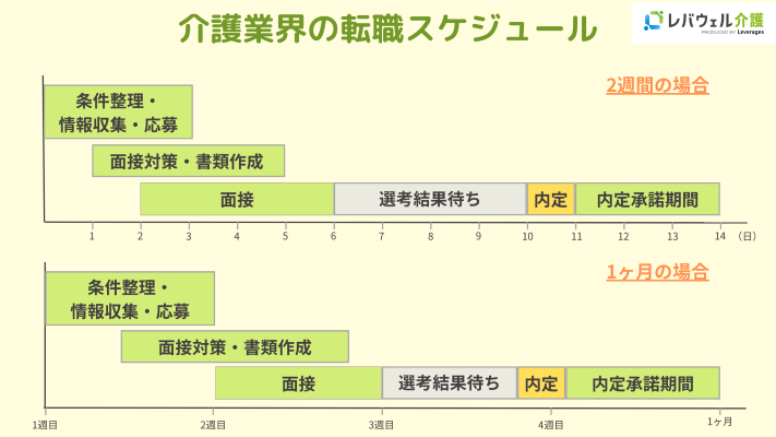 介護業界の転職スケジュールのイメージ