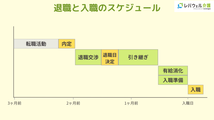 退職と入職のスケジュールのイメージ