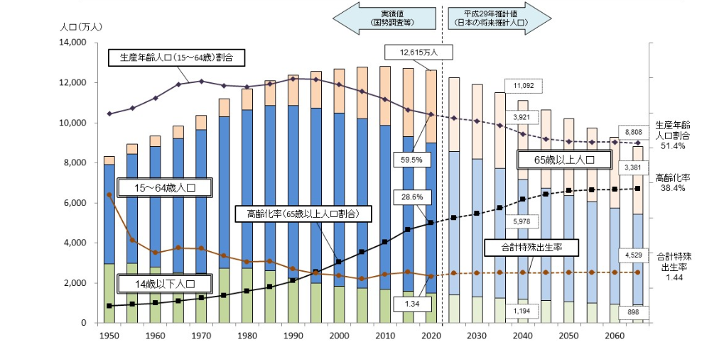 日本の人口の推移のグラフイメージ