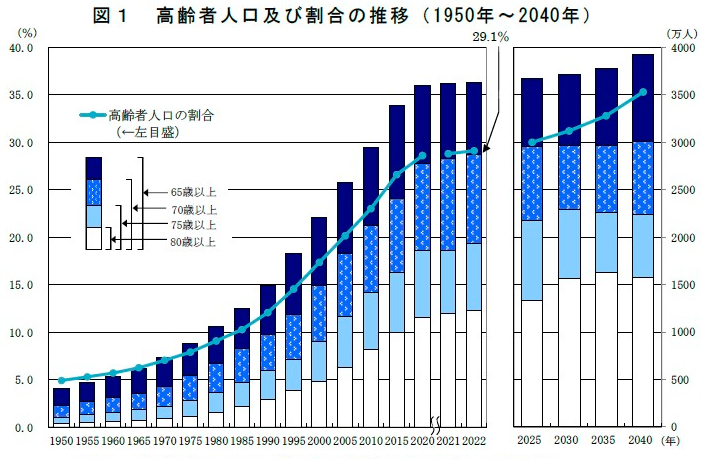 超高齢社会の課題とは？世界一高齢者人口が多い日本の高齢化対策を解説