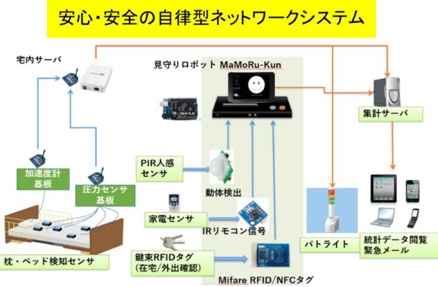 図3. ネットワークシステム