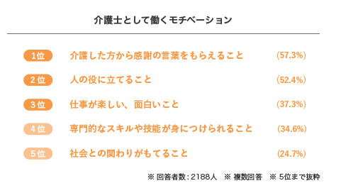 介護士さん00人に聞いた 仕事のやりがいやモチベーション 仕事に対する価値観は何 きらケア介護白書 介護をもっと好きになる情報サイト きらッコノート