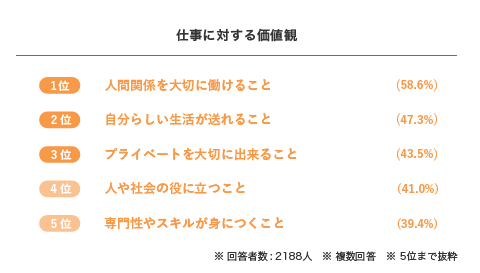 介護士さん00人に聞いた 仕事のやりがいやモチベーション 仕事に対する価値観は何 きらケア介護白書