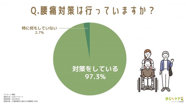 介護士自身の腰痛対策の有無