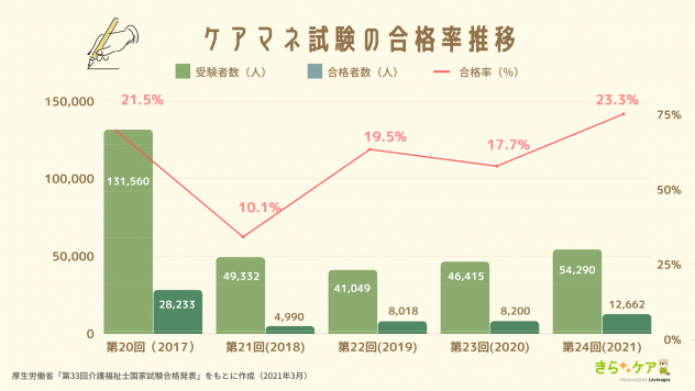 ケアマネ（介護支援専門員）の合格率はどれくらい？難易度や試験の対策