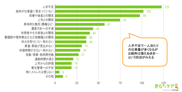 介護の仕事をするなかで特にストレスに感じる原因のイメージ