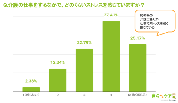 介護職全体でストレスをどれくらい感じているかのアンケートのイメージ