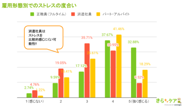 雇用形態別のストレス度合いのアンケートのイメージ