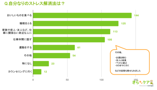 介護職の方が実際に行っているストレスの対処法のイメージ