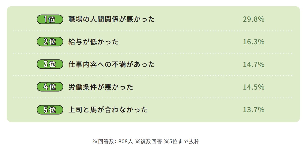 介護職員の退職理由の画像