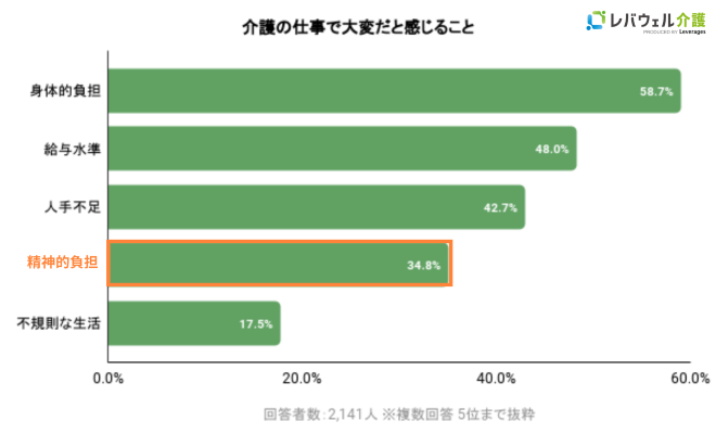 介護の仕事の大変さに関するグラフ
