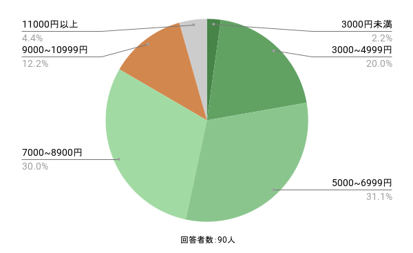 夜勤手当の金額に対する回答。詳細は以下