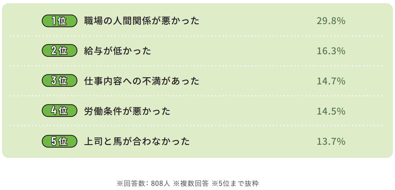 Leverages Medical Care「きらケア介護白書2022(p.30)」の画像