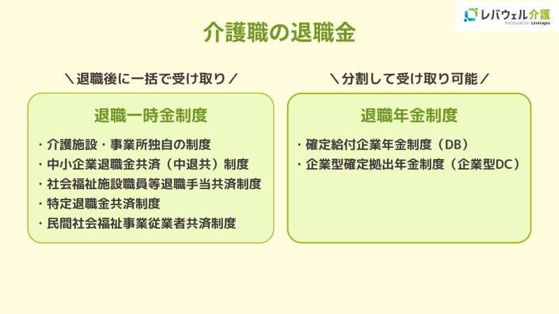 介護職員が利用できる退職金制度の種類のイメージ