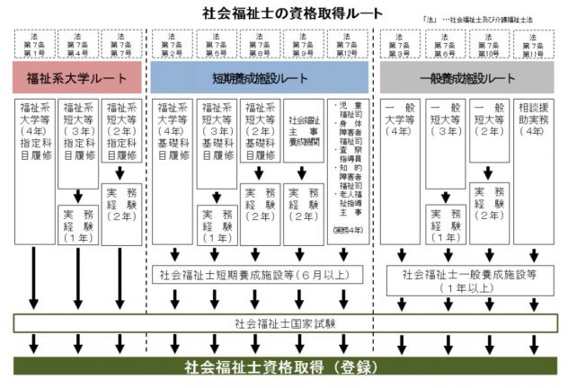 社会福祉士の資格取得ルートの画像