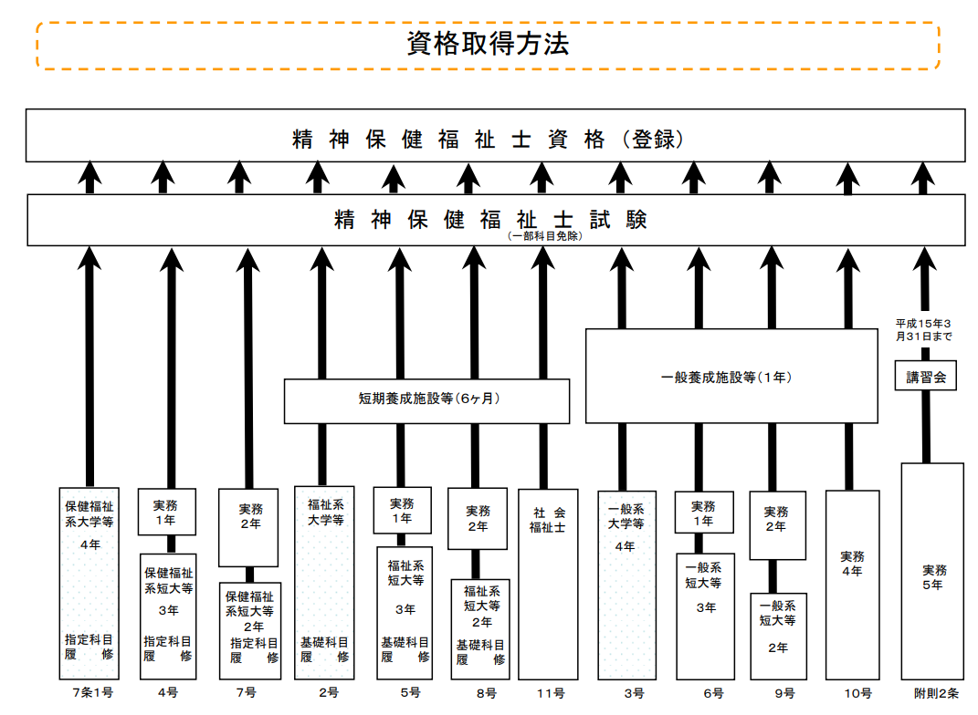 精神保健福祉士資格取得方法の画像