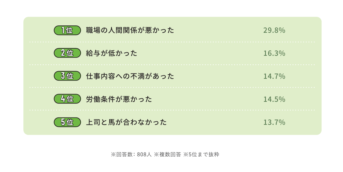 介護職員が転職する理由のイメージ