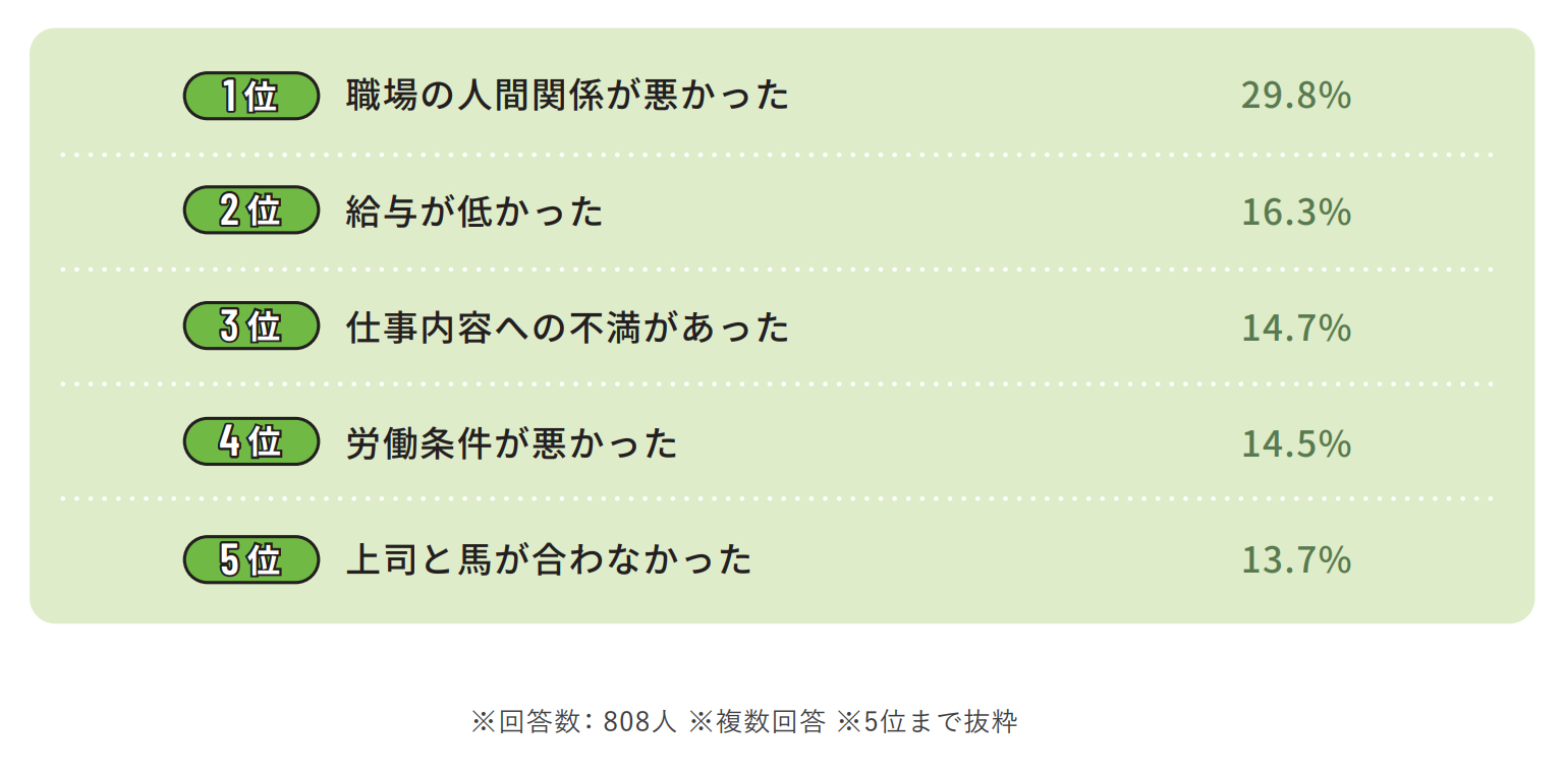 介護職員として2回以上転職したことがある人の転職理由のイメージ