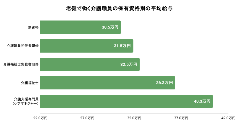 老健で働く介護職員の保有資格別の平均給与のイメージ