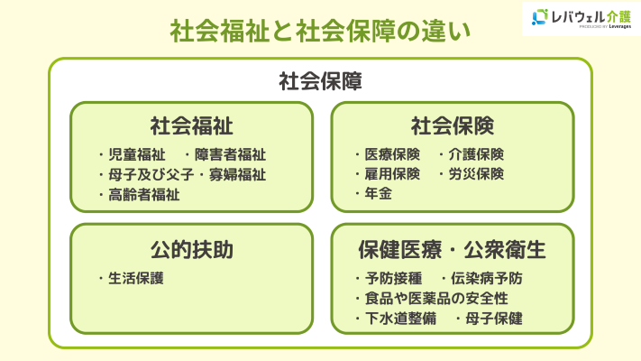 社会福祉と社会保障の違いの画像