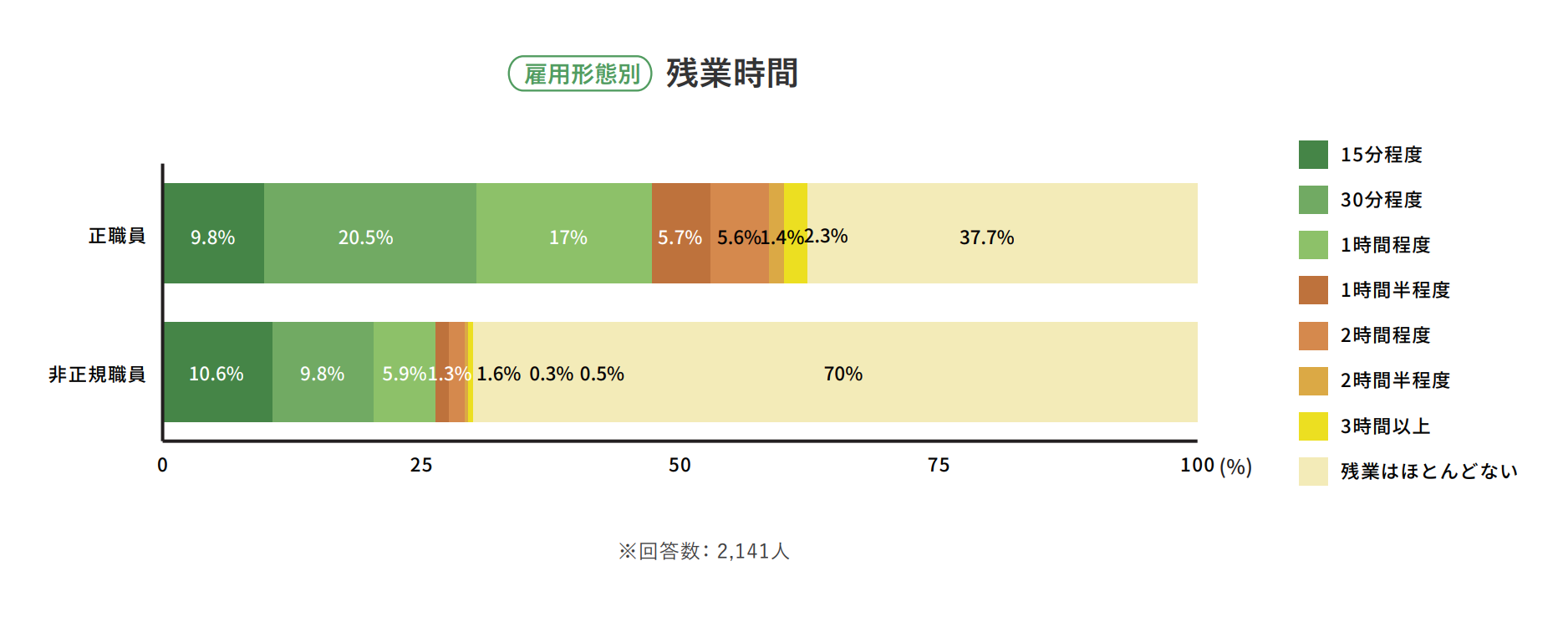残業時間の調査結果のイメージ