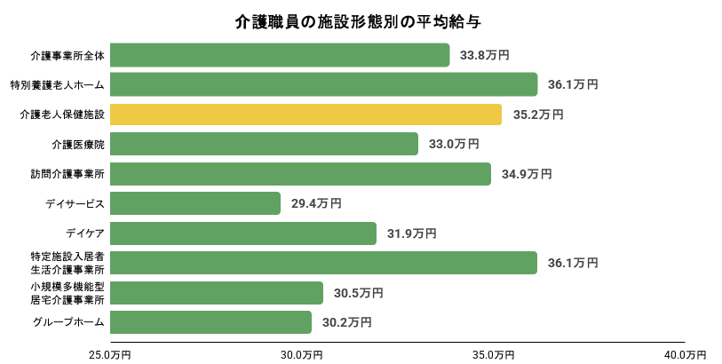 介護職員の施設形態別の平均給与。詳細は以下
