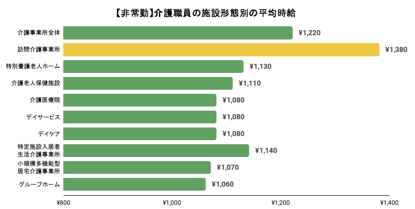 【非常勤】介護職員の施設形態別の平均給与