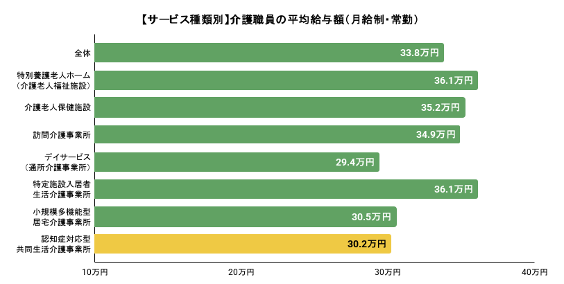 サービス職種別の介護職員の平均給与額(月給制・常勤)のグラフ。詳細は以下