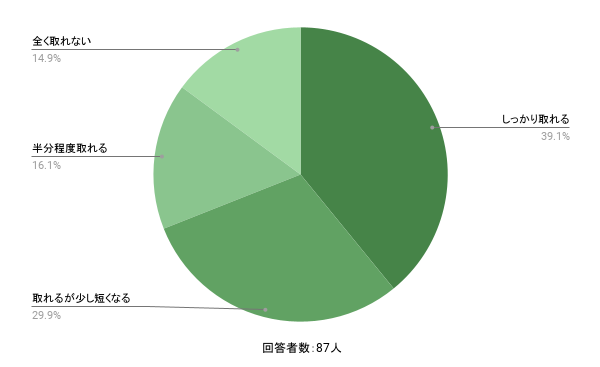 「夜勤中に休憩は取れていますか？」に対する回答。詳細は以下