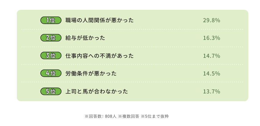 介護職員が2回以上転職した理由のイメージ