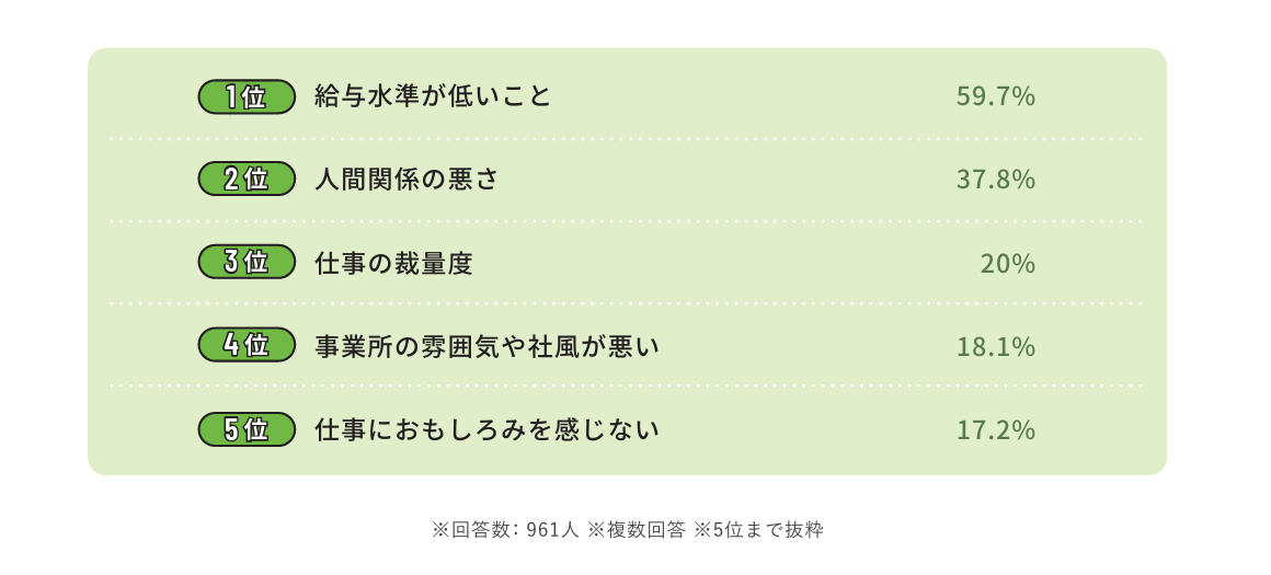 介護職が現在の職場に満足していない理由のイメージ