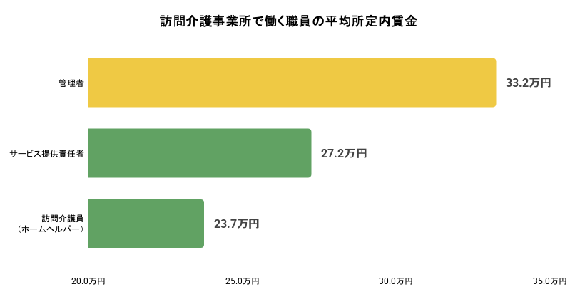 訪問介護事業所で働く職員の職種別の平均所定内賃金。詳細は以下