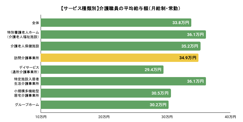 【サービス種類別】介護職員の平均給与額（月給制・常勤）詳細は以下