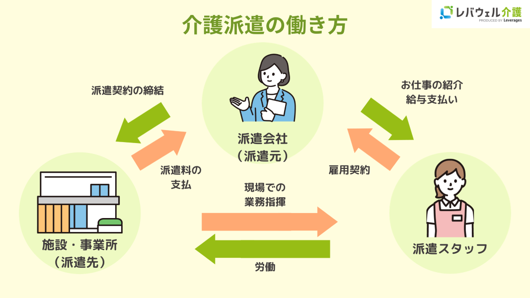 介護派遣の仕組みを示す画像