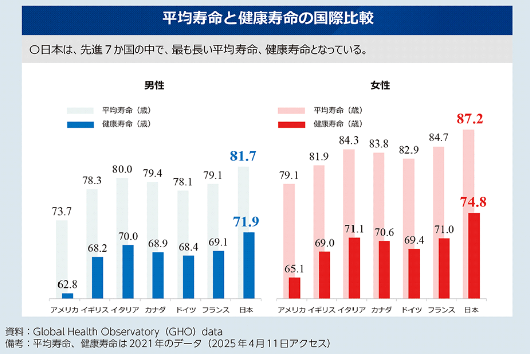 平均寿命と健康寿命の国際比較。詳細は以下