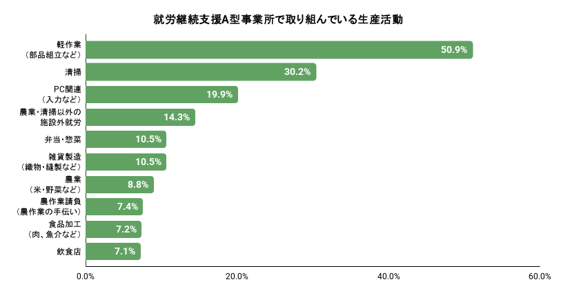 就労継続支援A型事業所で取り組んでいる生産活動。詳細は以下