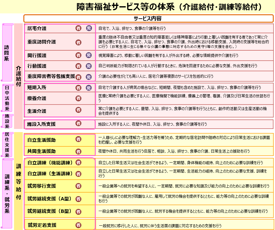 障害福祉サービス等の体系(介護給付・訓練等給付)のイメージ