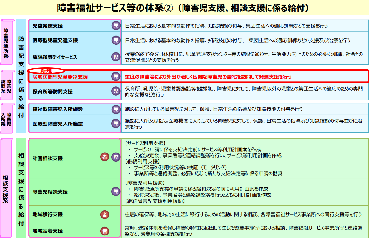 障害福祉サービス等の体系(障害児支援、相談支援に係る給付)のイメージ
