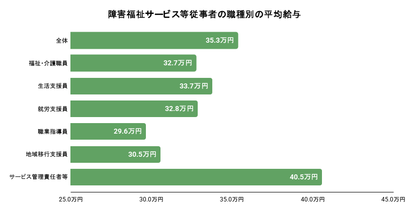 障害福祉サービス等従事者の職種別の平均給与のイメージ