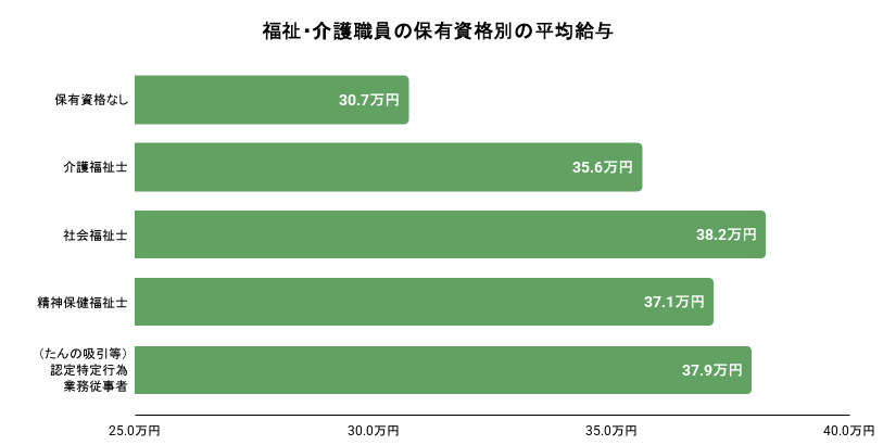福祉・介護職員の保有資格別の平均給与のイメージ